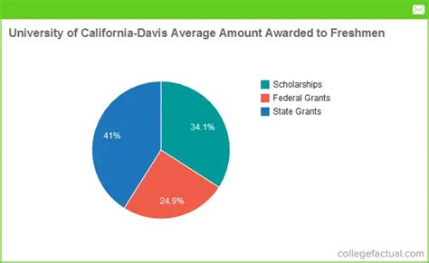 finance colleges in california scholarships